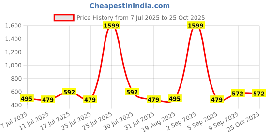 myntra.com ADRO Men Typography Printed Round Neck Cotton T-shirt adro Price History Graph from 7 Jul 2025 to 25 Oct 2025