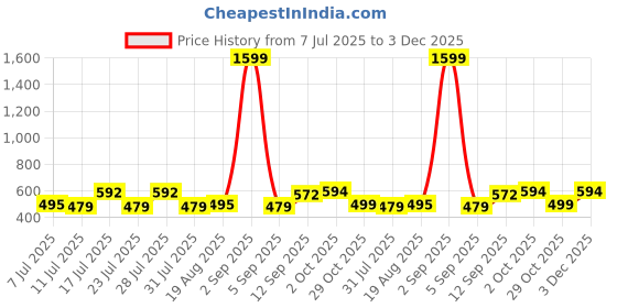 myntra.com ADRO Men Typography Printed Round Neck Cotton T-shirt adro Price History Graph from 7 Jul 2025 to 3 Dec 2025