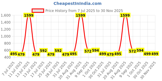 myntra.com ADRO Men Typography Printed Round Neck Cotton T-shirt adro Price History Graph from 7 Jul 2025 to 30 Nov 2025