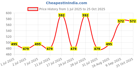 myntra.com ADRO Men Typography Printed Round Neck Cotton T-shirt adro Price History Graph from 1 Jul 2025 to 25 Oct 2025
