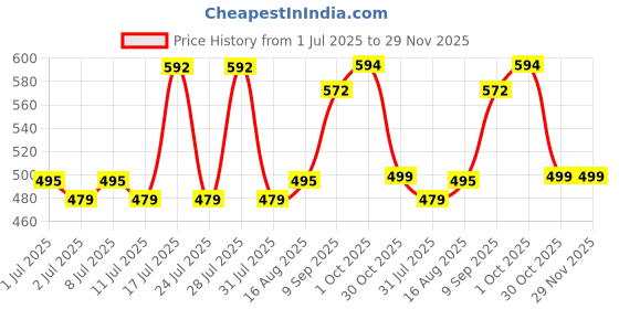 myntra.com ADRO Men Typography Printed Round Neck Cotton T-shirt adro Price History Graph from 1 Jul 2025 to 29 Nov 2025