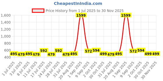 myntra.com ADRO Men Typography Printed Round Neck Cotton T-shirt adro Price History Graph from 1 Jul 2025 to 30 Nov 2025