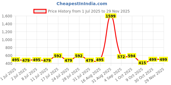 myntra.com ADRO Men Typography Printed Round Neck Cotton T-shirt adro Price History Graph from 1 Jul 2025 to 28 Nov 2025