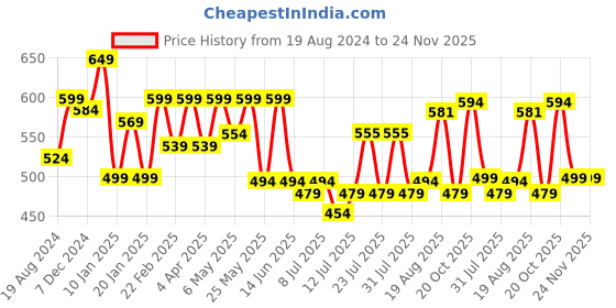 myntra.com ADRO Men Typography Printed Round Neck Cotton Tshirt adro Price History Graph from 19 Aug 2024 to 23 Nov 2025