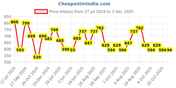 myntra.com ADRO Men Typography Printed T-shirt adro Price History Graph from 27 Jul 2024 to 2 Dec 2025