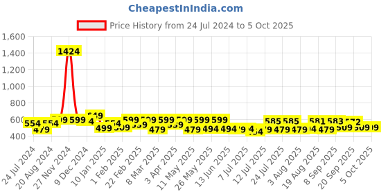 myntra.com ADRO Men Typography Printed T-shirt adro Price History Graph from 24 Jul 2024 to 4 Oct 2025