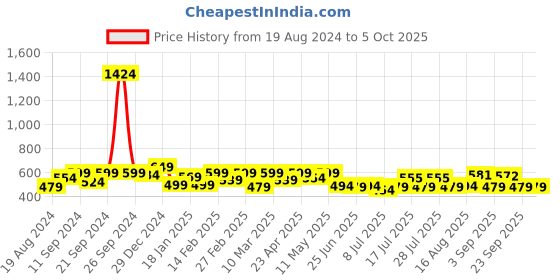 myntra.com ADRO Men Typography Printed T-shirt adro Price History Graph from 19 Aug 2024 to 4 Oct 2025