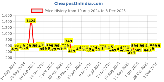 myntra.com ADRO Men Typography Printed T-shirt adro Price History Graph from 19 Aug 2024 to 1 Dec 2025