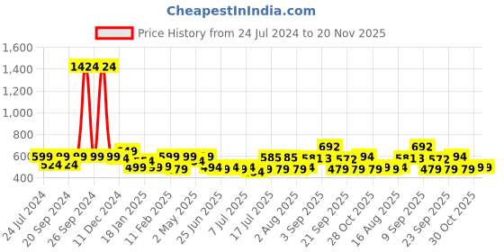 myntra.com ADRO Men Typography Printed T-shirt adro Price History Graph from 24 Jul 2024 to 20 Nov 2025