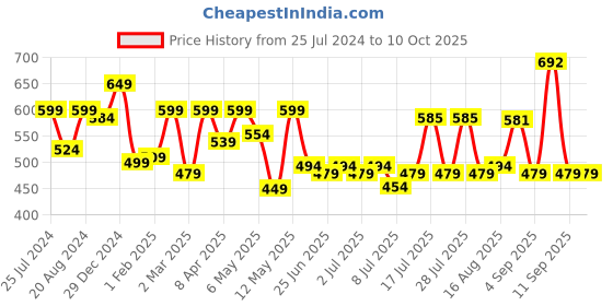 myntra.com ADRO Men Typography Printed T-shirt adro Price History Graph from 25 Jul 2024 to 9 Oct 2025