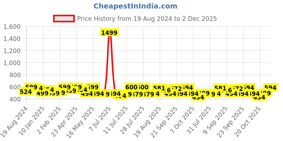 myntra.com ADRO Men Typography Printed T-shirt adro Price History Graph from 19 Aug 2024 to 1 Dec 2025