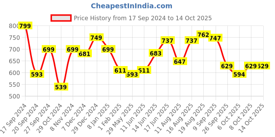 myntra.com ADRO Men Typography Printed T-shirt adro Price History Graph from 17 Sep 2024 to 14 Oct 2025