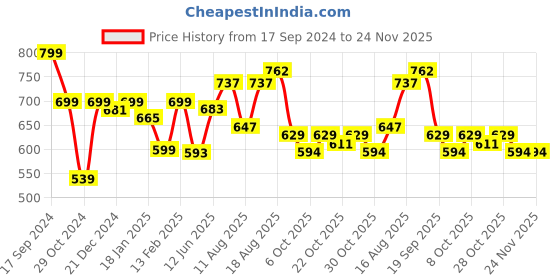 myntra.com ADRO Men Typography Printed T-shirt adro Price History Graph from 17 Sep 2024 to 24 Nov 2025
