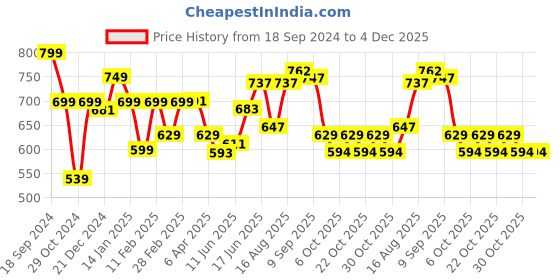 myntra.com ADRO Men Typography Printed T-shirt adro Price History Graph from 18 Sep 2024 to 4 Dec 2025
