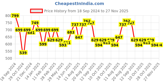 myntra.com ADRO Men Typography Printed T-shirt adro Price History Graph from 18 Sep 2024 to 27 Nov 2025