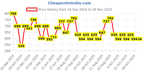 myntra.com ADRO Men Typography Printed T-shirt adro Price History Graph from 18 Sep 2024 to 28 Nov 2025