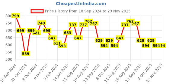 myntra.com ADRO Men Typography Printed T-shirt adro Price History Graph from 18 Sep 2024 to 23 Nov 2025