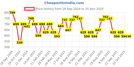 myntra.com ADRO Men Typography Printed T-shirt adro Price History Graph from 18 Sep 2024 to 25 Nov 2025