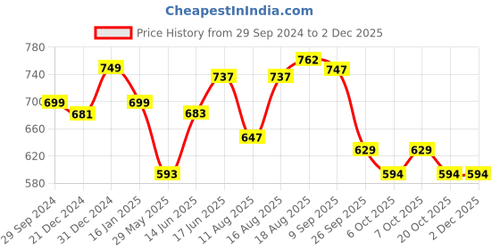 myntra.com ADRO Men Typography Printed T-shirt adro Price History Graph from 29 Sep 2024 to 2 Dec 2025