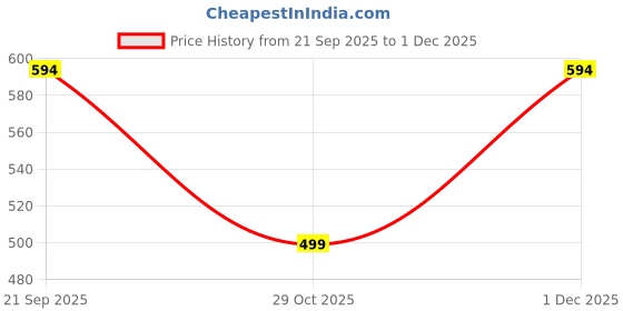myntra.com ADRO Men Typography Printed T-shirt adro Price History Graph from 21 Sep 2025 to 1 Dec 2025