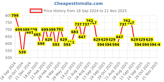 myntra.com ADRO Men Typography Printed V-Neck Extended Sleeves Raw Edge T-shirt adro Price History Graph from 18 Sep 2024 to 20 Nov 2025
