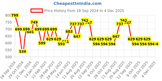 myntra.com ADRO Men Typography Printed V-Neck Extended Sleeves T-shirt adro Price History Graph from 18 Sep 2024 to 4 Dec 2025
