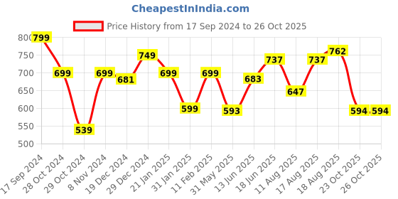 myntra.com ADRO Men Typography Printed V-Neck T-shirt adro Price History Graph from 17 Sep 2024 to 25 Oct 2025