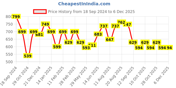myntra.com ADRO Men Typography Printed V-Neck T-shirt adro Price History Graph from 18 Sep 2024 to 5 Dec 2025