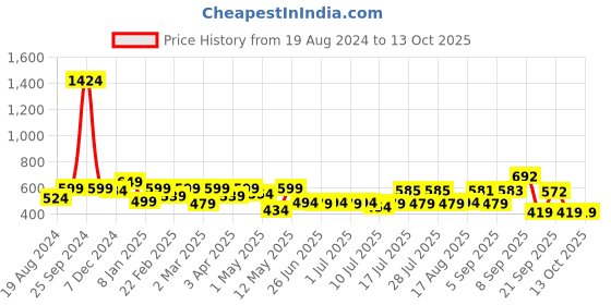 myntra.com ADRO Men Typography Raw Edge T-shirt adro Price History Graph from 19 Aug 2024 to 13 Oct 2025