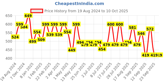 myntra.com ADRO Men Typography Raw Edge T-shirt adro Price History Graph from 19 Aug 2024 to 4 Oct 2025