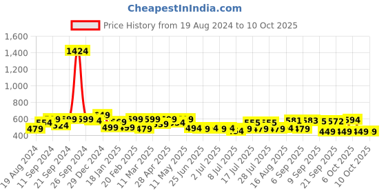 myntra.com ADRO Men Typography Raw Edge T-shirt adro Price History Graph from 19 Aug 2024 to 9 Oct 2025
