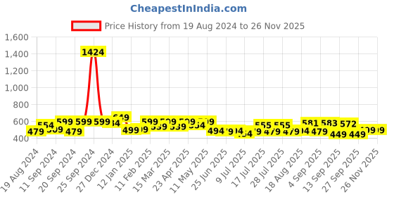 myntra.com ADRO Men Typography Raw Edge T-shirt adro Price History Graph from 19 Aug 2024 to 26 Nov 2025
