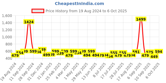 myntra.com ADRO Men Typography Raw Edge T-shirt adro Price History Graph from 19 Aug 2024 to 6 Oct 2025