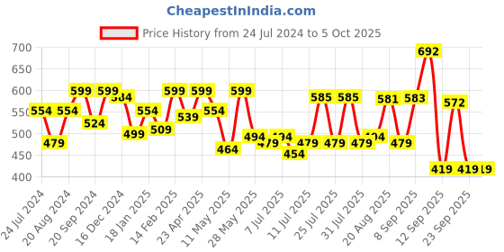 myntra.com ADRO Men Typography Raw Edge T-shirt adro Price History Graph from 24 Jul 2024 to 4 Oct 2025