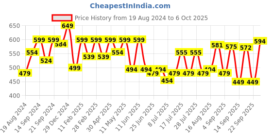 myntra.com ADRO Men Typography Raw Edge T-shirt adro Price History Graph from 19 Aug 2024 to 6 Oct 2025