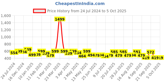 myntra.com ADRO Men Typography Raw Edge T-shirt adro Price History Graph from 24 Jul 2024 to 5 Oct 2025