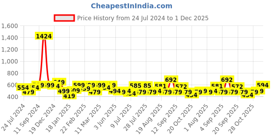 myntra.com ADRO Men Typography Raw Edge T-shirt adro Price History Graph from 24 Jul 2024 to 1 Dec 2025
