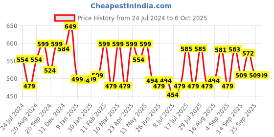 myntra.com ADRO Men Typography Raw Edge T-shirt adro Price History Graph from 24 Jul 2024 to 4 Oct 2025