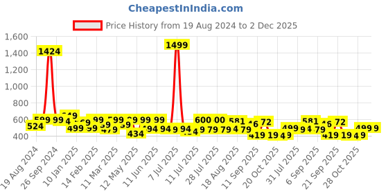 myntra.com ADRO Men Typography Raw Edge T-shirt adro Price History Graph from 19 Aug 2024 to 1 Dec 2025