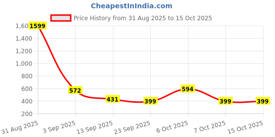myntra.com ADRO Men White Tshirts adro Price History Graph from 31 Aug 2025 to 15 Oct 2025