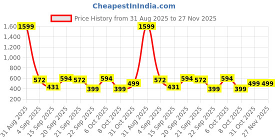 myntra.com ADRO Men White Tshirts adro Price History Graph from 31 Aug 2025 to 27 Nov 2025