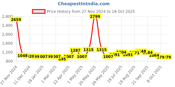 myntra.com ADRO Men Zipper Hooded Sweatshirt adro Price History Graph from 27 Nov 2024 to 18 Oct 2025