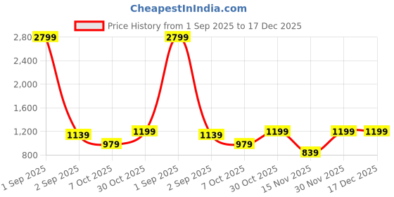myntra.com ADRO Mens 320 GSM Cotton Poly Fleece Hoodie Monsoon Bay Club Sailing Graphic Printed Hoodies adro Price History Graph from 1 Sep 2025 to 17 Dec 2025