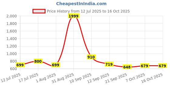 myntra.com ADRO Mock Collar UV Sun Advanced Protection Running Lightweight Sporty Jacket adro Price History Graph from 12 Jul 2025 to 15 Oct 2025