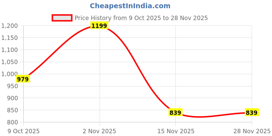 myntra.com ADRO Printed Knitted Pullover adro Price History Graph from 9 Oct 2025 to 27 Nov 2025