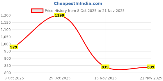 myntra.com ADRO Printed Knitted Pullover adro Price History Graph from 8 Oct 2025 to 21 Nov 2025