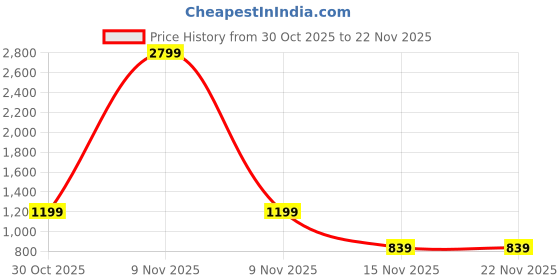 myntra.com ADRO Printed Knitted Pullover adro Price History Graph from 30 Oct 2025 to 22 Nov 2025