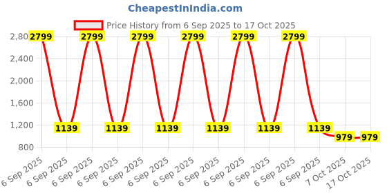 myntra.com ADRO Printed Knitted Pullover adro Price History Graph from 6 Sep 2025 to 16 Oct 2025