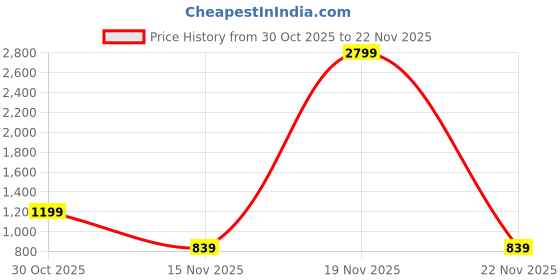 myntra.com ADRO Printed Knitted Pullover adro Price History Graph from 30 Oct 2025 to 22 Nov 2025