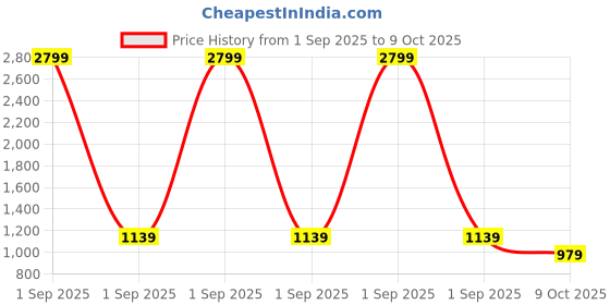 myntra.com ADRO Printed Knitted Pullover adro Price History Graph from 1 Sep 2025 to 9 Oct 2025